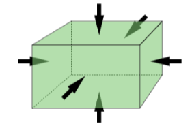 <p>Stress applied uniformly in all directions</p>