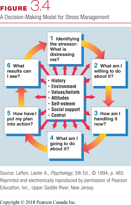 <ol><li><p><strong>identifying the stresso</strong>r →<span>assess whether you can alter the circumstances or if you must change your behaviours and reactions to the stressor</span></p></li><li><p><strong><span>Recognizing and changing your responses </span></strong><span>→requires self-reflection, practice, and emotional control, cognitive coping strategies can be effective - downshifting</span></p></li></ol><p></p><ol><li><p>what am i willing to do abt it?</p></li><li><p>how am i currently handling it?</p></li><li><p>what am i going to do abt it?</p></li><li><p>have i put my plan into action?</p></li><li><p>what results can i see?</p></li></ol>
