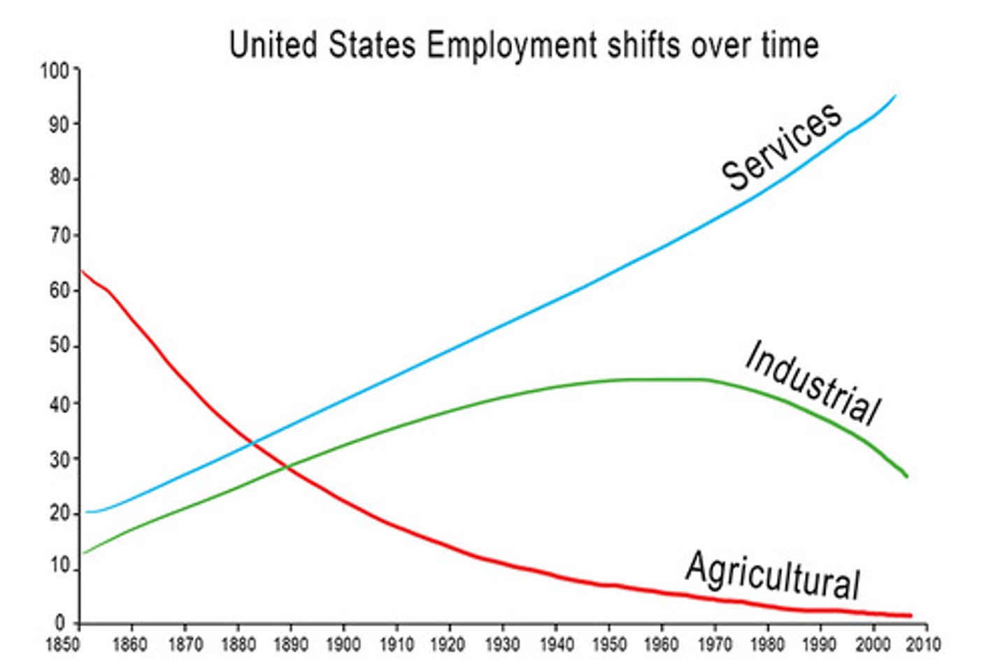 <p>A productive system based on service work and high technology, a. country/region moves away from secondary activities to tertiary activities.</p>