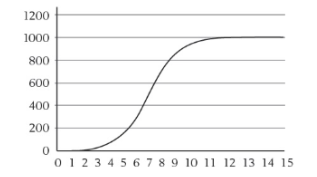 <p>What are the independent, dependent variables, and title of the algae growth graph?</p>