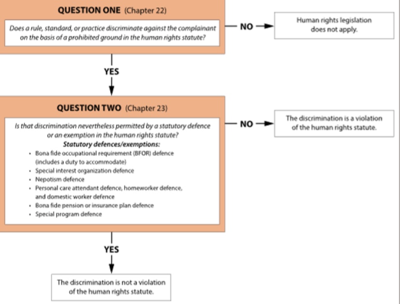 <p>Employers are free to make distinctions on all sorts of grounds when assessing job applicants, hiring and firing, or job-related benefits. Human rights law is only concerned with discrimination that is based upon grounds.</p><p>However, sometimes human rights legislation permits discrimination on a prohibited ground, so to know whether discrimination is unlawful, a 2 step analysis is used when dealing with complaints:</p><ol><li><p><strong>Assessing whether the employer has discriminated based on a prohibited ground</strong> (must establish on a “balance of probabilities” a prima facie case of discrimination</p></li><li><p><strong>Is that discrimination permitted by a statutory defence or an exception in the human rights statute?</strong></p></li></ol><p></p>