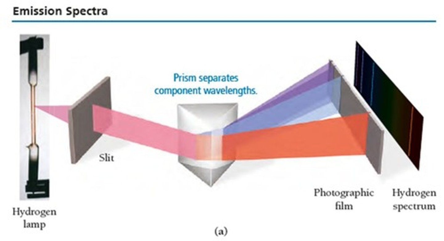 <p>A pattern of particular wavelengths of light unique to a type of atom or molecule.</p>
