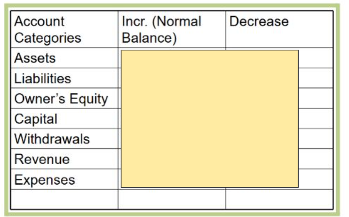 <p><strong>Fill in the Table: </strong>Rules Governing the Recording of Transactions in the Debit/Credit Method</p>