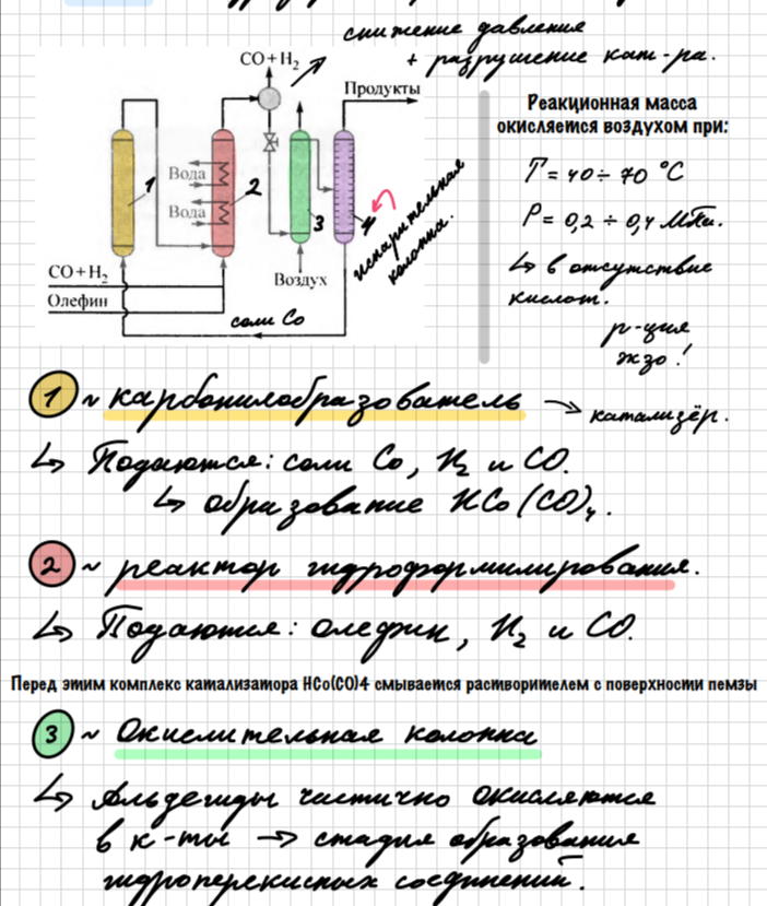 <p>1-заполнен насадкой в виде пемзы на которой нанесен мелкодисперсный металлический кобальт , в реактор подают CO и H2 .Происходит образование гидрокарбонила кобальта , он является каталитически активным комплексом . С помощью растворителя смываем с пемзы и подаем в реактор 2 ( реактор гидроформилирования ) . Снизу подаем олефин , CO и H2. В реактор 2 встроены два змеевиковых теплообменника , которые работают на воде и превращают воду в пар. Далее реакционная масса с катализатором поступает в сепаратор газжидкость , где происходит отделение непрореагировавших CO и H2 , катализатор начинает разрушаться . Жидкая фаза вместе с катализатором проходит через дроссель , где снижается давление.В колонну снизу подают воздух , в результате чего альдегиды частично окисляются в кислоты, что приводит к окислению комплекса кобальта и превращение в соли кобальта. Соли кобальта поступают в испарительную колонну 4 , где отделяют продукты от солей. Соли направляют в 1 .Все аппараты работают непрерывно ( для высококипящих альдегидов эта схема не подходит ).</p>