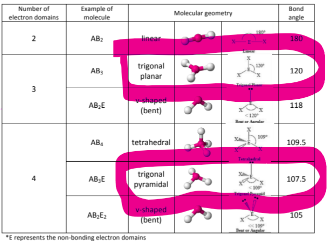 <p>Trigonal planar is just when you have three things bonded to a central atom, AND NO LONE PAIRS, it has an angle of 120</p><p></p><p>Trigonal Pyramidal is when you have three things bonded to a central atom, AND AN EXTRA LONE PAIR that causes the electrons to be pushed closer together, reducing the bond angle to 107.5</p>
