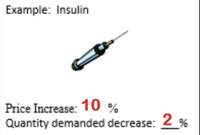 <p>a given change in price causes a relatively smaller change in quantity demanded </p>