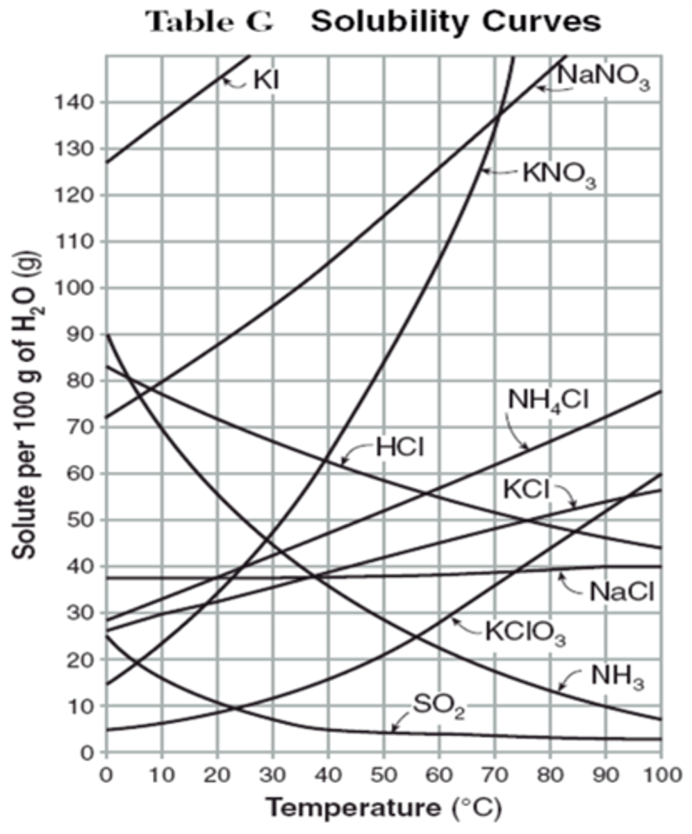 <p>A graph showing the solubility of a substance at various</p><p>temperatures</p>