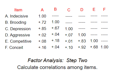 <p>calculate correlations among items</p>