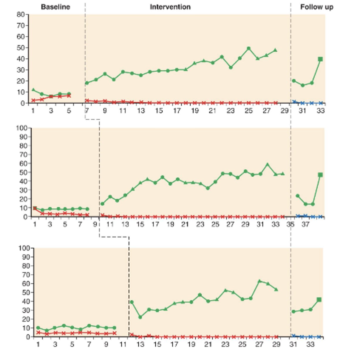 <p>- 3 or more comparisons (or subjects), each of who is assigned a different baseline length</p><p>- used if withdrawal is not practical</p><p>- baseline data are available so that temporal effects do not contaminate results</p><p>- multiple baseline across settings: one individual, multiple settings, same treatment applied across 2 or more environmental conditions</p>