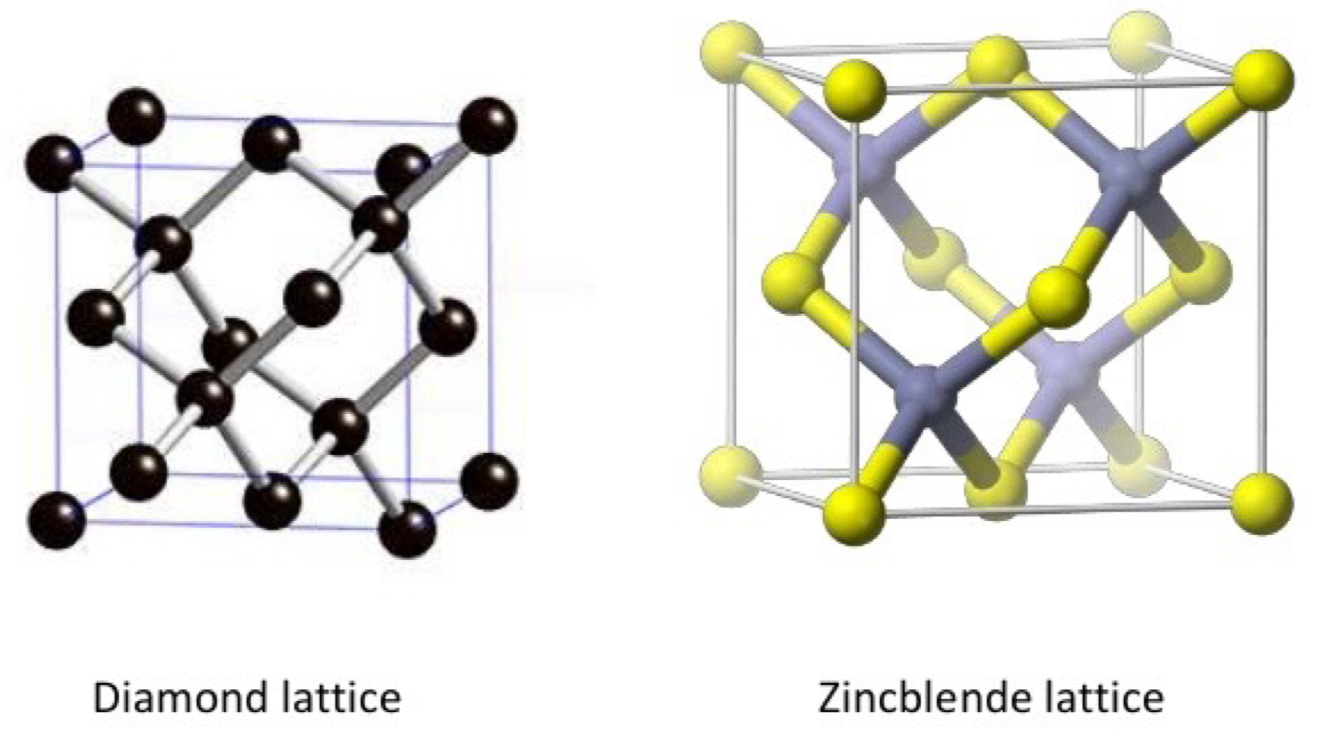 <ul><li><p>zincblende lattice: cubic (F-43m) crystal structure with tetrahedral coordination, where 2 different atoms alternate between positions</p></li><li><p>identical to diamond lattice, except diamond structure has only 1 type of atom (Si, Ge), while zincblende alternates between 2 types (Ga + As)</p></li></ul><p></p>