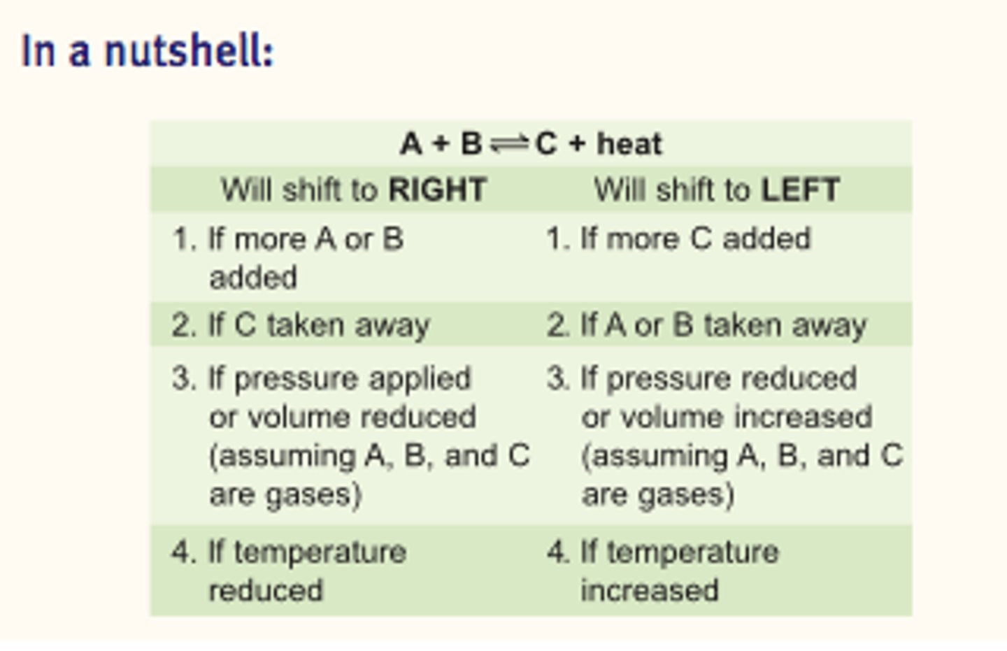 <p>- Delta H > 0; Endothermic; Heat act as a reactant</p><p>- Delta H < 0; Exothermic, Heat act as a product</p><p>- Always toward whichever side has the lowest total number of moles of gas.</p>