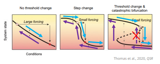<p>Describe the diagram</p>