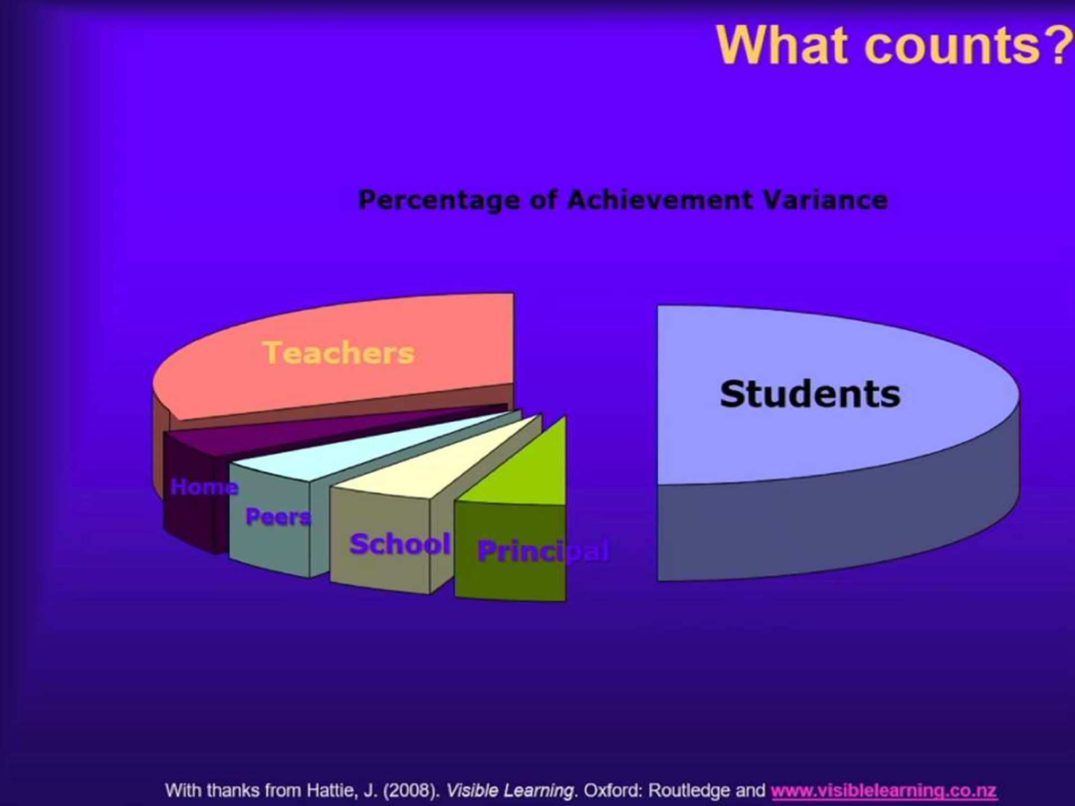 <p>The largest share is explained by students, followed by teachers. Smaller shares come from school/leadership, peers, and home.</p>
