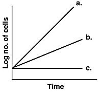 <p>In the figure, which line best depicts a facultative anaerobe in the absence of O2?</p><ol><li><p>a</p></li><li><p>b</p></li><li><p>c</p></li></ol><p></p>
