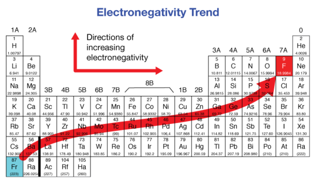 <p>increases, decreases</p><img src="https://knowt-user-attachments.s3.amazonaws.com/a2ebf075-fd75-4f0f-abd8-34c5739de12a.png" data-width="50%" data-align="center" alt=""><p></p>