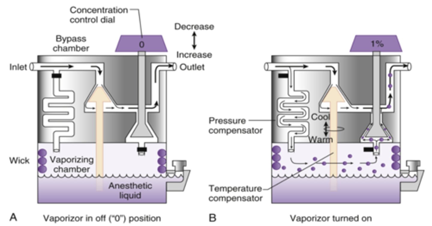 <p>As concentration is increased, more of the gas flow is diverted into vaporizing chamber. This gas then re-meets with FGF downstream</p>