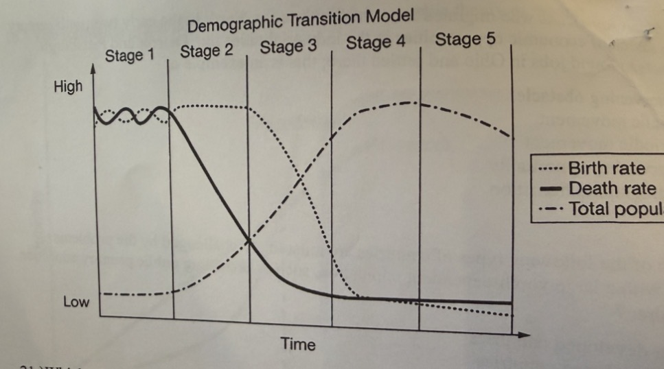 <p>Which of the following countries is best described as being at stage 3 of the demographic transition model?</p>