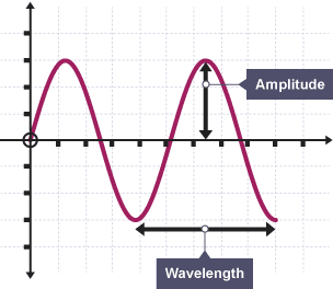 <p>The wavelength of a wave is the distance from a point on one wave to the equivalent point on another wave.</p>