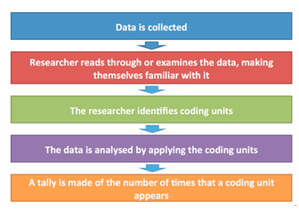 <p>First, the artefacts are collected. A representative sample is required. Then, a coding system is created such as the gender of the person in the kitchen after this, the researcher tallies the frequency of each (in this example) man or woman in the kitchen</p><p>AO3 points for content analysis </p><p>Strengths: More reliable form of observation as it can be easily replicated so long as the artefacts are publicly available. Inter-rater reliability could also be used to increase the reliability. It is an easy technique to use and not too time consuming, and allows statistical analysis due to collecting quantitative data, this allows for a correlation to be shown Ethical asf High ecological validity because they are based on observations of real things people engage in e.g magazines or tv shows</p><p>Weakness: Observer bias is very prominent in any type of observation and can affect the validity of the observation. Causality cannot be established as it describes the data. An experiment must be performed to investigate causality</p>