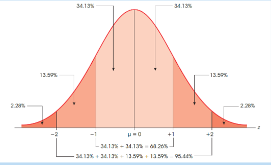 <p>A probability distribution that is symmetric and bell-shaped. It is characterized by its mean (μ) and standard deviation (σ).</p><ul><li><p>The majority of the data falls near the mean, with fewer data points further away from the mean. </p></li><li><p>The shape of the distribution is determined by the mean and standard deviation. </p></li><li><p>The area under the curve represents the probability of observing a particular value or range of values.</p></li></ul>