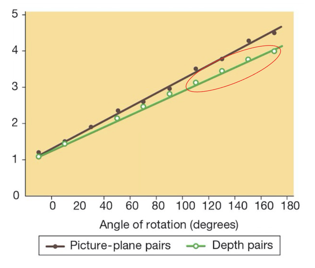 <ul><li><p><span><span>The larger the rotation angle, the larger the RT (slower)</span></span></p></li><li><p><span><span>Rotating by depth a bit easier when rotating by a large angle (although the difference is not very significant)</span></span></p><ul><li><p><span><span>Implication: we mentally rotate not only 2D but also 3D images!</span></span></p></li></ul></li></ul><p></p>