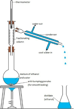 <p><span style="color: green">Separates a mixture into a number of different parts, called fractions. Substances with high boiling points condense at the bottom and substances with low boiling points condense at the top. Fractional distillation works because the different substances in the mixture have different boiling points.</span></p>