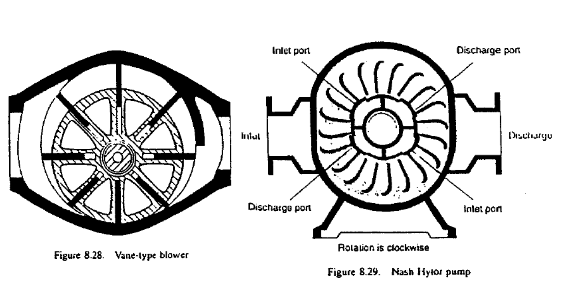 <p><strong>Sliding vane type:</strong> Blades move out and in as the rotor spins. Low power, low pressure, low noise</p><p><strong>Liquid ring:</strong> liquid seal rotates with impeller</p>