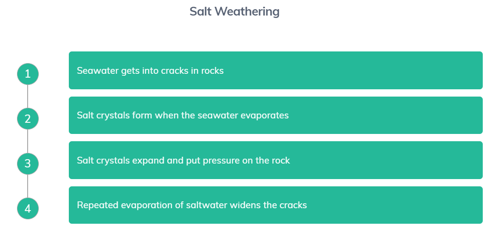 <p>Mechanical weathering: Salt weathering</p>