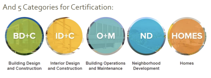 B + C - Building Design and Construction
ID + C - Interior Design and Construction 
O + M - Building Operations and Maintenace
ND - Neighborhood Development 
Homes - Homes  