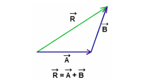 <p>The single vector that represents the sum of two or more individual vectors.</p>