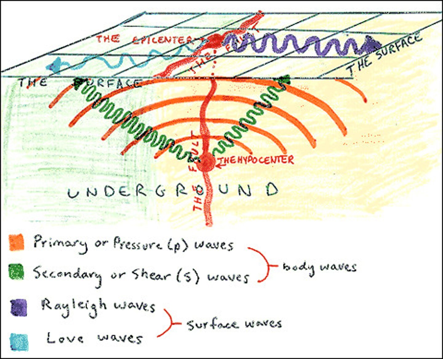 <p>earthquake waves where energy is released and travels through the earth</p>
