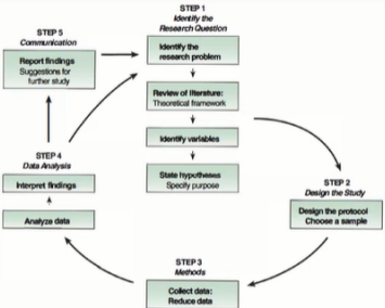 <ol><li><p>Identify the Research Question</p></li><li><p>Design of the Study</p></li><li><p>Methods</p></li><li><p>Data analysis</p></li><li><p>Communication</p></li></ol>