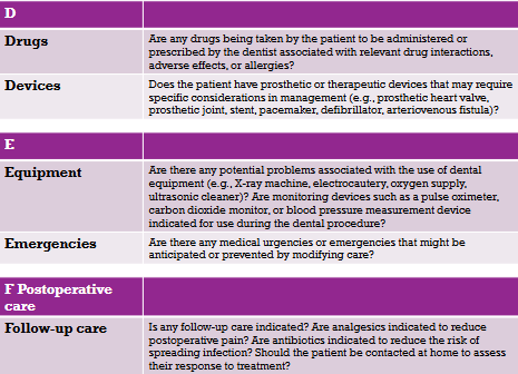 <p><strong>PREOPERATIVE RISK ASSESSMENT</strong></p><p><strong>R: Recognize risks</strong></p><ul><li><p>Be aware of adverse events that may occur</p></li></ul><p><strong>P: Patient evaluation</strong></p><ul><li><p>Review medical history and discuss with patient</p></li><li><p>Identify all meds and drugs taken (or supposed to be taken)</p></li><li><p>Examine for signs and symptoms of disease, obtain vitals</p></li><li><p>Review or obtain recent lab tests/imaging as applicable</p><ul><li><p>Ex) Diabetics, Peeps who take blood thinners, other diseases</p></li></ul></li><li><p>Obtain a medical consultation if poorly controlled or undiagnosed or if health status is uncertain</p></li></ul><p></p>