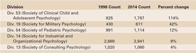 <p>American Psychological Association —&gt; Founded in 1892,  is a scientific and professional society  of psychologists and educators</p><p>largest association or psychologists and consists of 54 divisions each representing a specific area, type of work or research setting, or activity</p><p>Published set of principles that govern standards of proper and responsible behavior</p><p>Minimize misleading results, confidentiality, obey laws/regs, respect of rights, limit deception, consent forms, all info re: sharing provided to all participants </p>