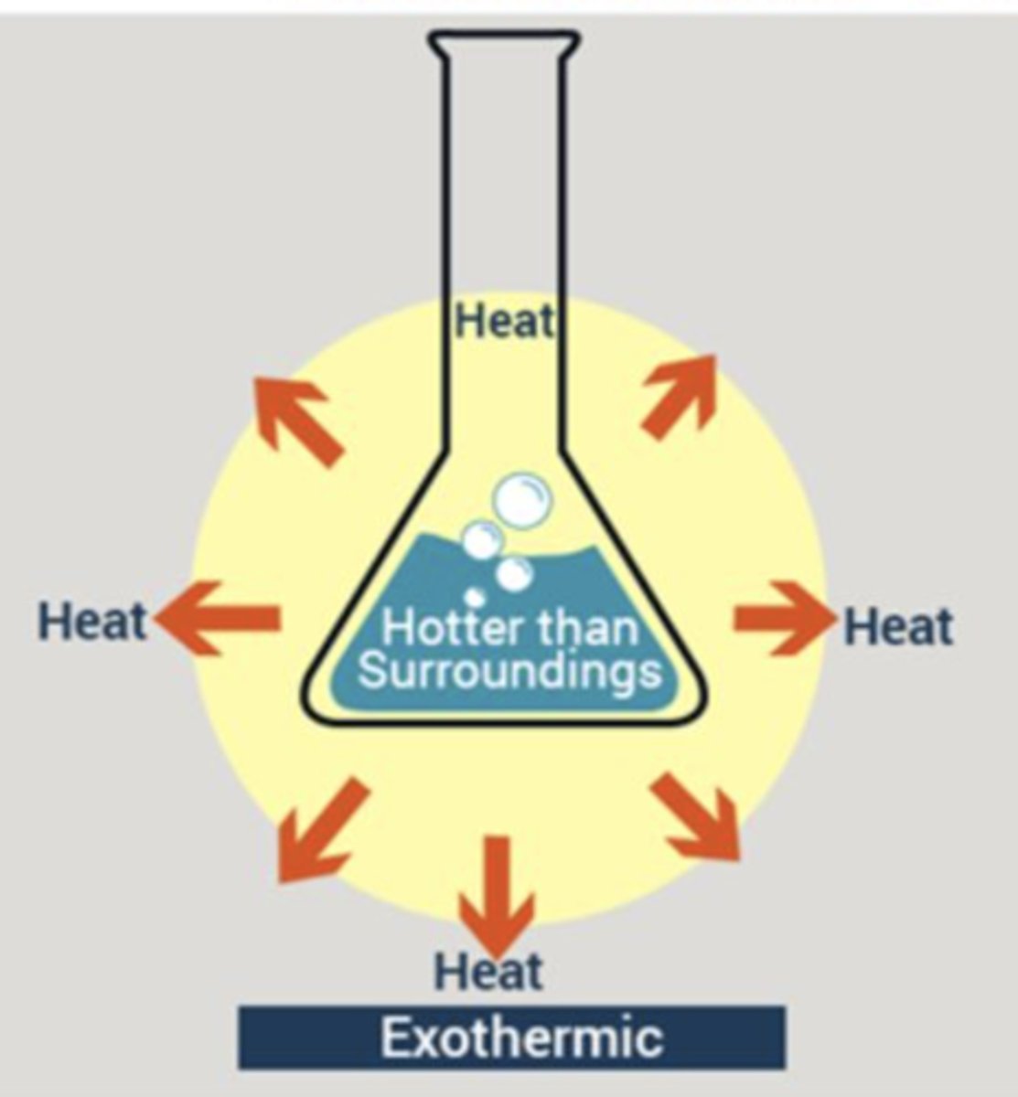 <p>Releases heat</p>