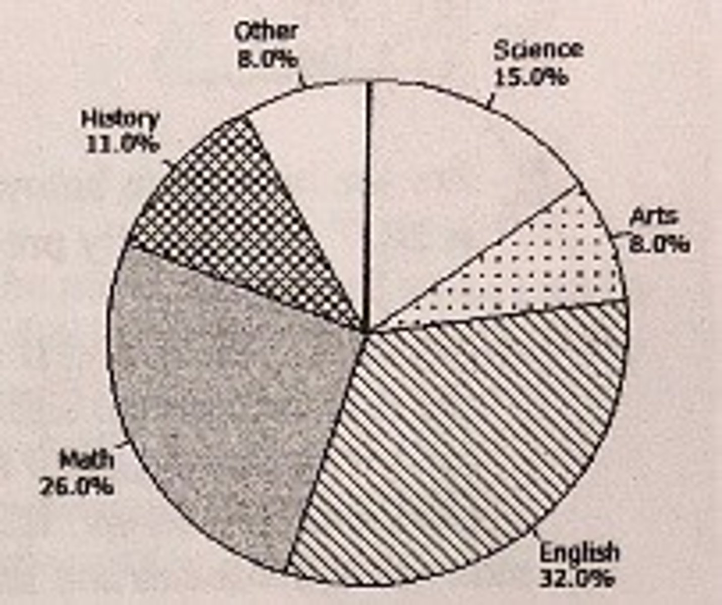 <p>The pie chart at the right describes the distribution of favorite school subject for 300 high school students. Which of the following can we conclude from this paragraph?</p><p>a. Math was the favorite subject for 26 students.</p><p>b. English was the favorite subject of 96 students.</p><p>c. Taken together, history, English, and the arts were the favorite subjects of less than half the students.</p><p>d. No student said that Spanish was his or her favorite subject.</p><p>e. Most of the English students were female.</p>