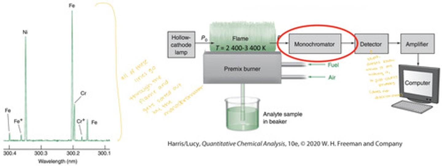 <p>hollow cathode lamps (ex. made of steel) may emit a number of lines, all of these lines go through the flame and they get sorted out and one line gets selected by the monochromator and the rest are rejected alongside the flame (or furnace) emission</p>