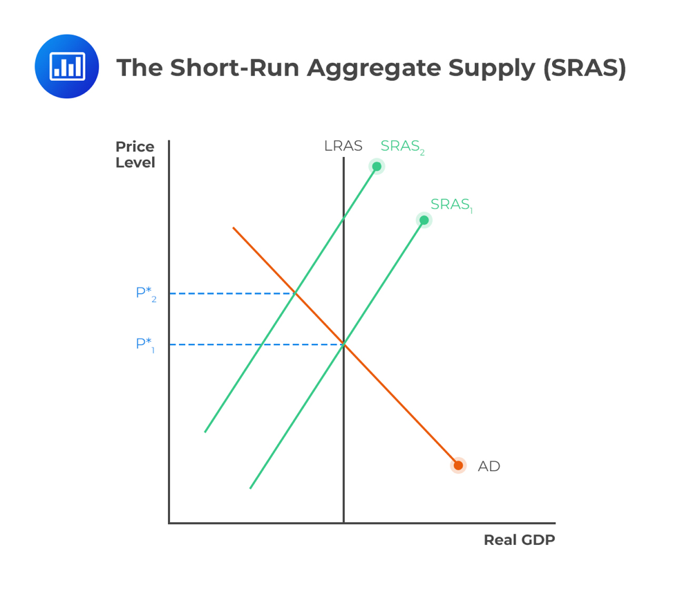 <p>Shows how much output the economy can generate in the short-run at each price level</p><p>Firms have little flexibility to vary their inputs</p><p>Affected by changes in the costs of production (wages, labour productivity, taxes, external shocks)</p>