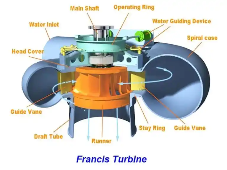 <p>Explain Francis Turbine</p>