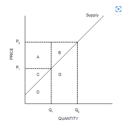 <p><strong>If the price increases from P1 to P2, producer surplus</strong></p><p>decreases by an amount equal to C.</p><p>decreases by an amount equal to A+B.</p><p>increases by an amount equal to A+B.</p><p>Increases by an amount equal to A+C.</p>