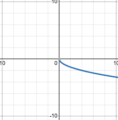 <p>y=-x<sup>1/2</sup></p>