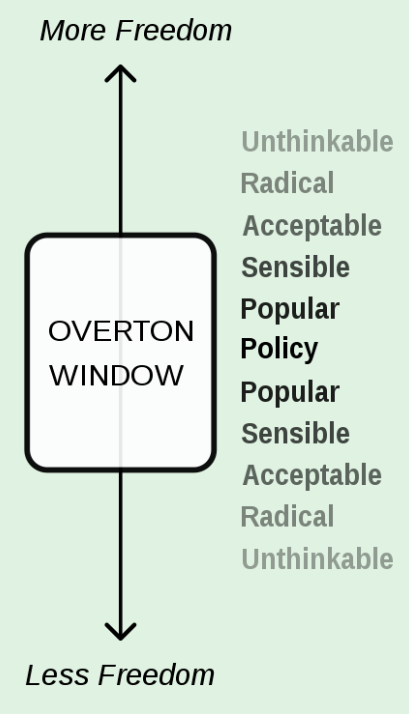 <p>News media → key concepts</p><p>______________AKA “window of discourse” - concept created by Joseph Overton that <strong>asserts that there is a range of acceptable positions/opinions that are deemed socially and politically acceptable by mainstream culture.</strong></p><p>Through discourse and time, the window shifts to include some ideas and exclude others— It <strong>takes time and influence to shift this to include new ideas</strong>, and very often it is the outcome of years and multitudes that seems to enable one person to change the conversation</p><ul><li><p>Ex: In the 1980s and 1990s in North America, t<em>he idea of a universal basic income would have been seen as a radical socialist idea, not worthy of serious consideration</em>.</p><ul><li><p>In today’s political and social climate, the concept has become fairly normalized as an option to redistribute the wealth generated by technological advancements.</p></li></ul></li><li><p>Andrew Yang, the American Democratic candidate for to be the presidential nominee in the 2020 election is largely seen as the first to bring universal basic income to the forefront of American political discourse.</p></li><li><p>But Yang leaned on the work and research of academics, activists and politicians to clearly explain the benefits of a UBI program.</p><ul><li><p><strong>The concept is now part of the mainstream discourse on wealth inequality. The window has shifted.</strong></p></li></ul></li></ul><p></p>
