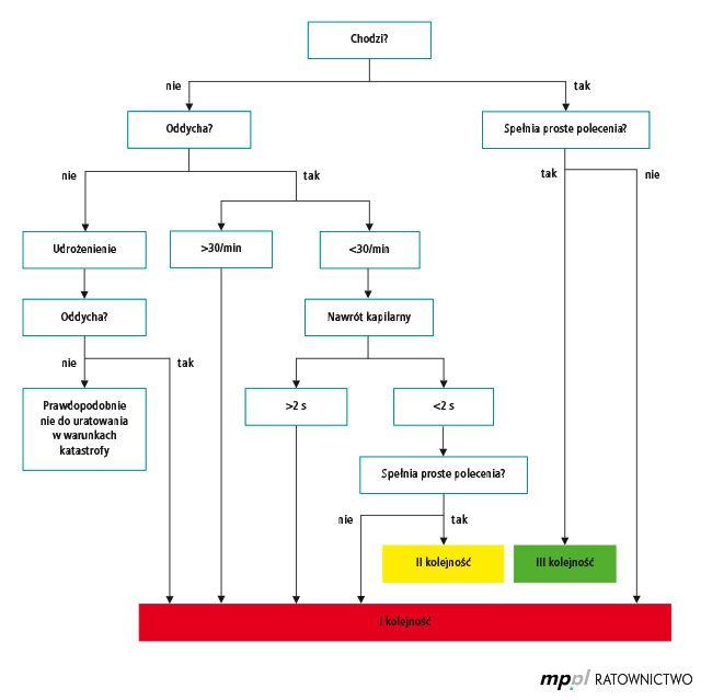 <p><span data-name="black_large_square" data-type="emoji">⬛</span><span data-name="octagonal_sign" data-type="emoji">🛑</span> Klasyfikacja do kategorii czarnej (zmarły/nie do uratowania) w algorytmie START następuje po stwierdzeniu braku oddechu spontanicznego i braku reakcji na interwencję:</p><p></p><p></p><ol><li><p><span data-name="open_hands" data-type="emoji">👐</span><span data-name="ambulance" data-type="emoji">🚑</span> Podjęcie jednej próby udrożnienia dróg oddechowych.</p></li></ol><p><br></p><ol start="2"><li><p><span data-name="skull" data-type="emoji">💀</span><span data-name="no_entry_sign" data-type="emoji">🚫</span> Potwierdzenie braku powrotu oddechu po udrożnieniu.</p></li></ol><p></p>