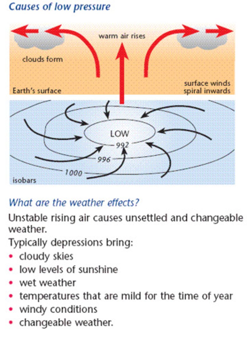 <p>caused when air is rising, so less air is pressing down on the ground; air rises as it warms, leading to low pressure at the surface.</p>