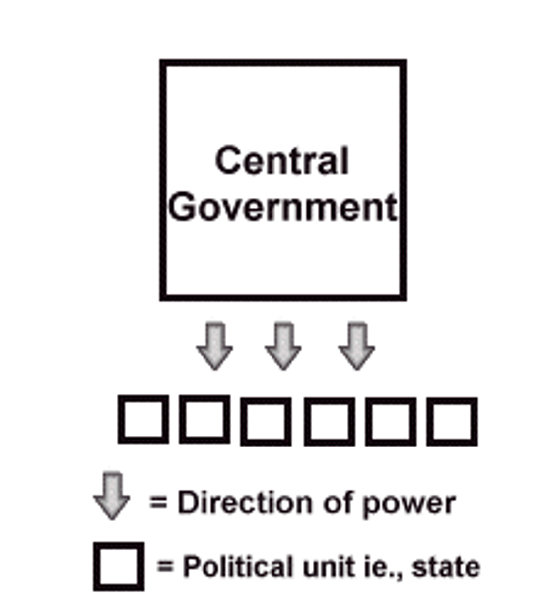 <p>A form of government in which the central government has authority over all political subdivisions</p>
