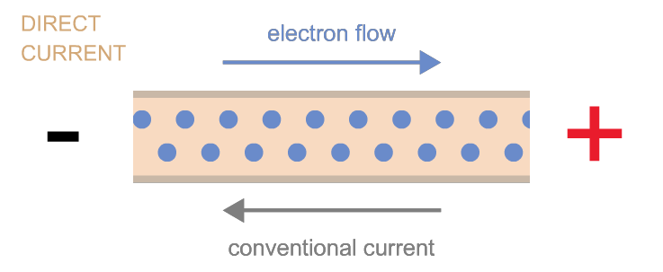 <ul><li><p>(electromotive force, EMP)</p></li><li><p>Pressure or amount of push behind the electron flow. This pressure is known as voltage. </p></li><li><p>Volage is measured in volts with a voltmeter. (multimeter does all)</p></li><li><p>Label = v</p></li><li><p>Kv = kilovolts or 1000 volts ( thousands of volts)</p></li><li><p>mV = millivolts or .001v (smaller than 1)</p></li><li><p>School Zone (speed) → low voltage</p></li><li><p>NASCAR Race (speed) → High voltage</p></li><li><p>conductors = roads</p></li></ul><p></p>