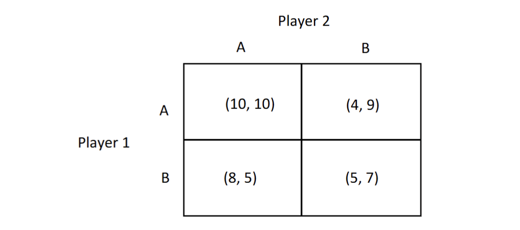 <p>What would be the Nash equilibrium in this graph</p>