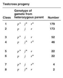 <p>What is the parental class?<br>Which gene is in the middle?<br>What are the map distances?</p>