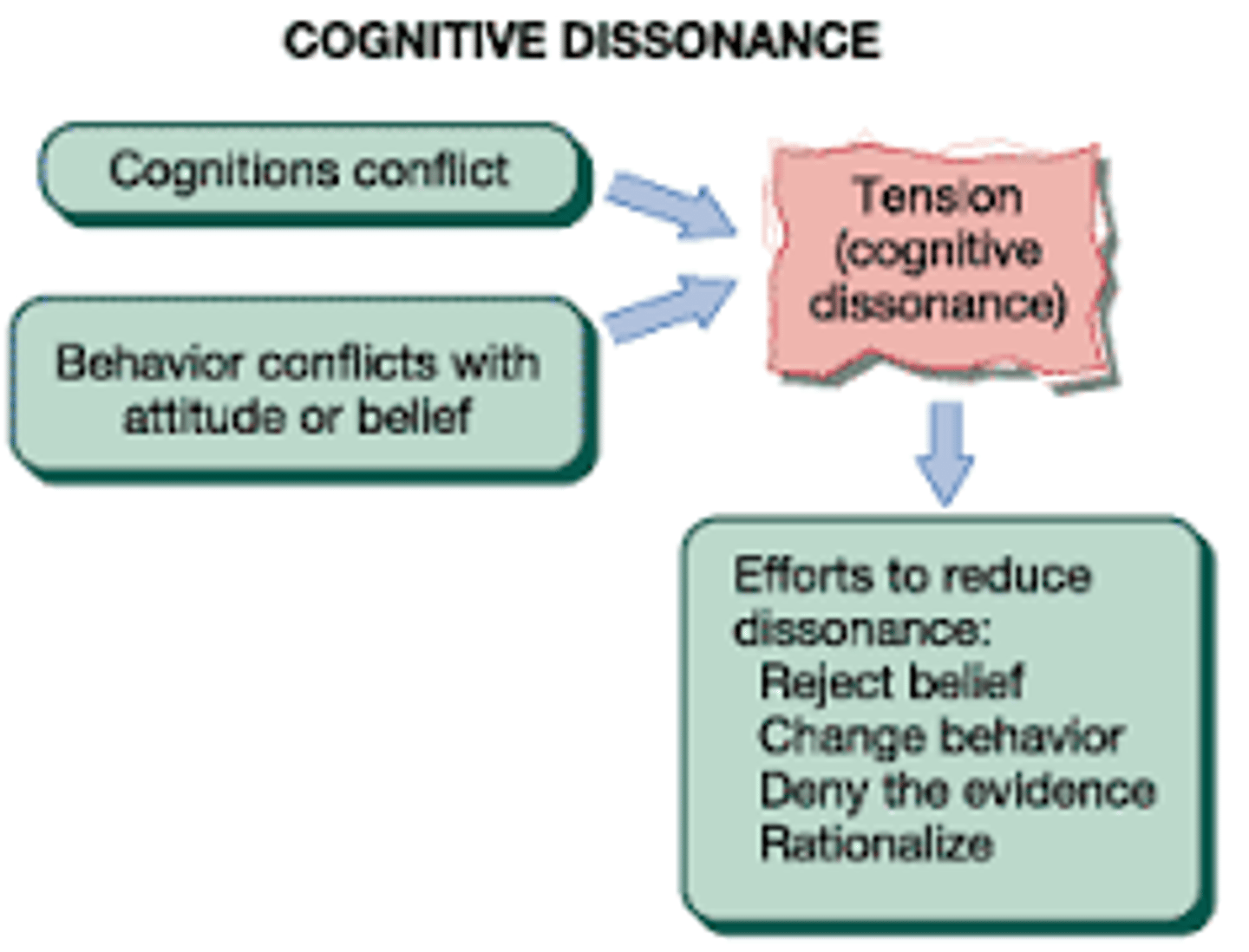 <p>Uneasiness is felt when an individual has conflicting thoughts. To resolve, individuals will change their behavior, change their thoughts about the behavior, or justify their behavior. Creating cognitive dissonance=power of persuasion. Recognizing &amp; helping students recognize it &amp; where the internal conflict is coming from will help resolve it.</p>