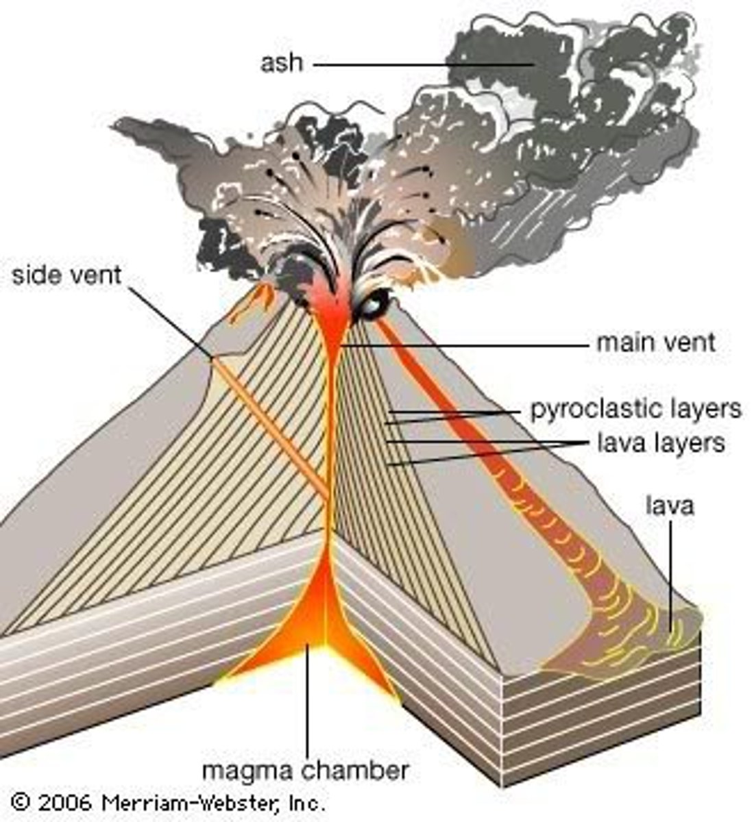 <ul><li><p>Description: cone-like, steep-sided, have a crater at the top, composite (made up of layers), have secondary vents</p></li><li><p>layers of ash + acid lava built up over eruptions.</p></li><li><p>lava intrudes into layers, forming sills and dykes</p></li><li><p>vents of volcano can be sealed by solidified magma/lava</p></li><li><p>pressure builds up, results in explosive eruptions.</p></li><li><p>magma erupts violently as air bubbles finally burst.</p></li><li><p>throws droplets of lava as tephra and lava bombs.</p></li></ul><p>E.g. Mount Etna, Italy</p>